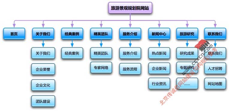 網(wǎng)站內(nèi)容框架以及邏輯結(jié)構(gòu)圖很重要